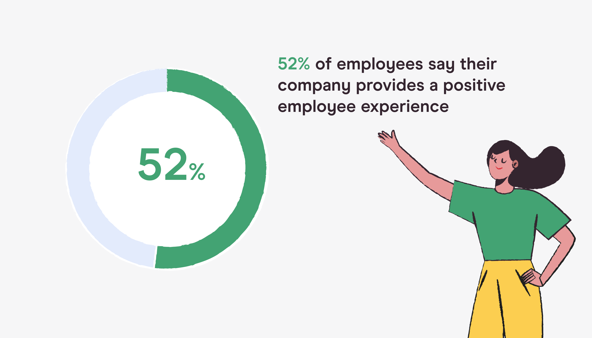 pie chart showing 52% of employees feel their company provides a positive experience