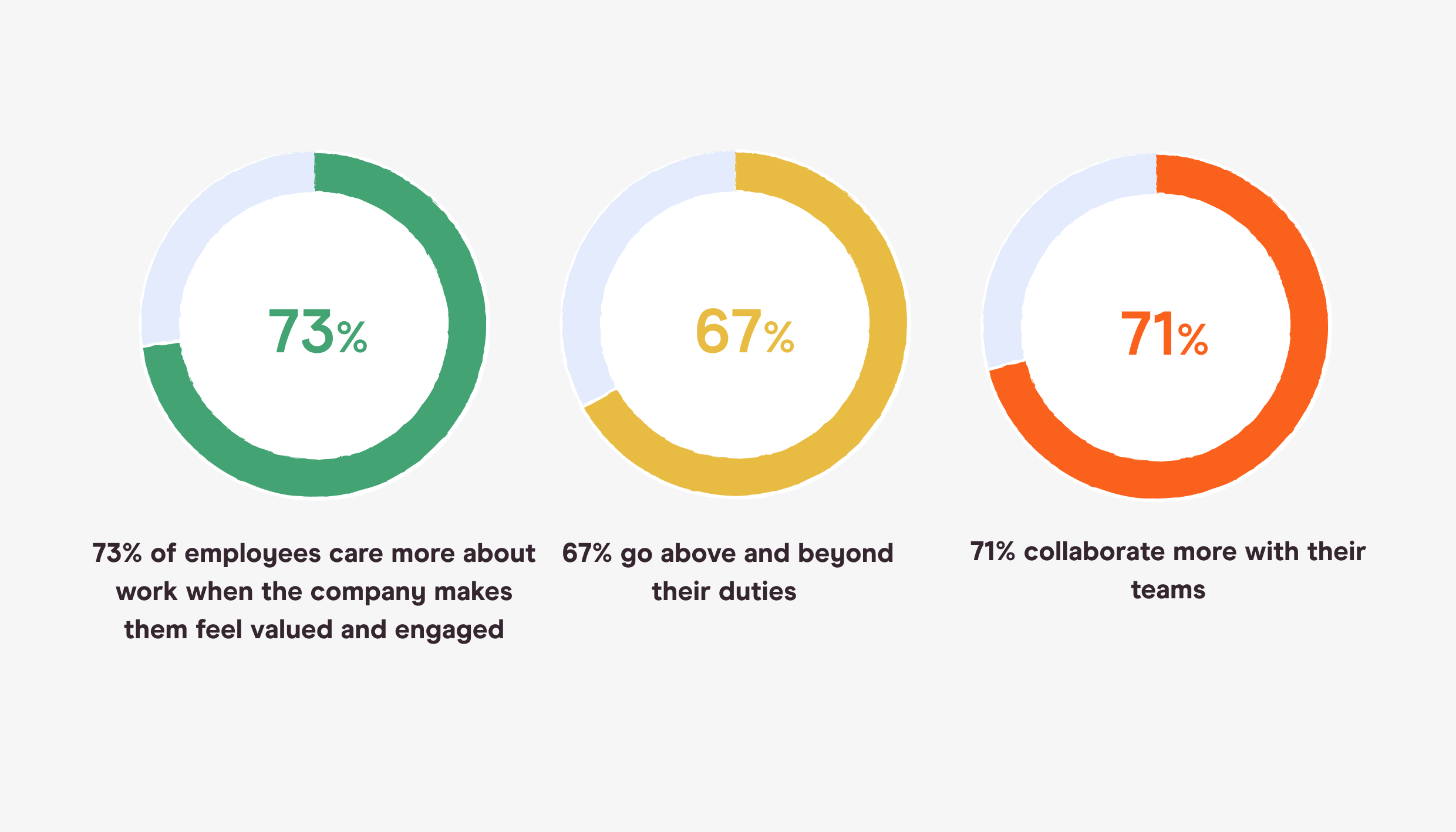 three pie charts showing how a majority of employees care more about work, collaboration, and going above and beyond when they are engaged at work