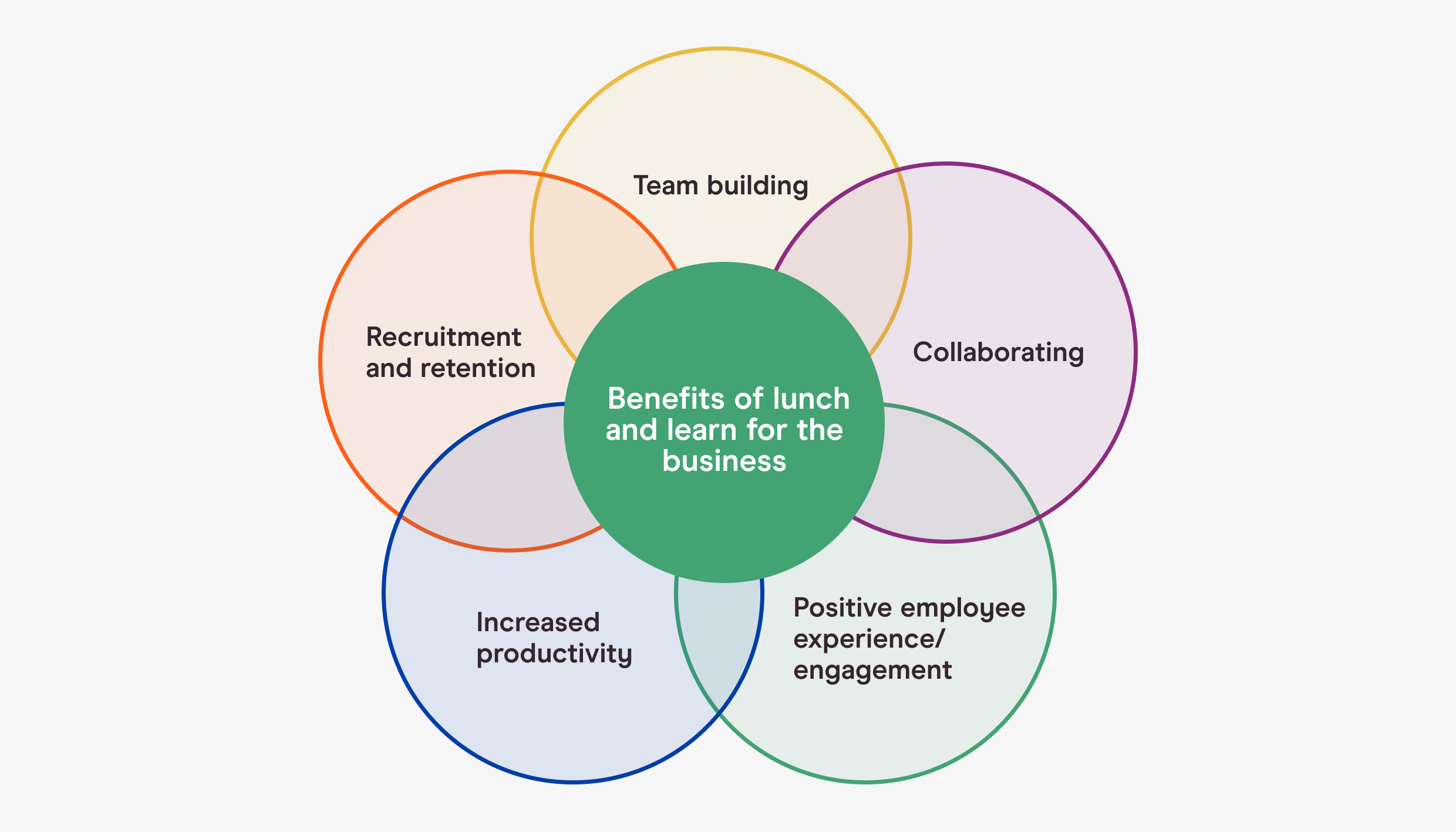 intersecting circles showing how team building, collaboration, increased productivity, and more improve the business overall