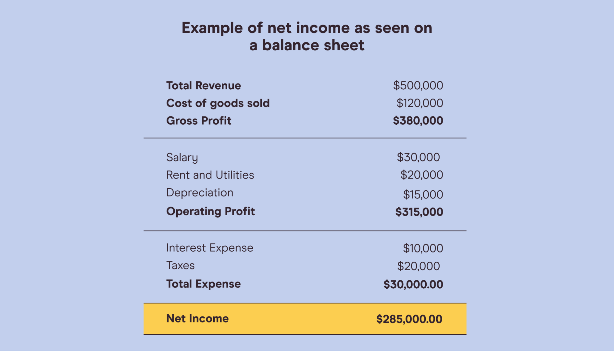 Example of net income as seen on a balance sheet