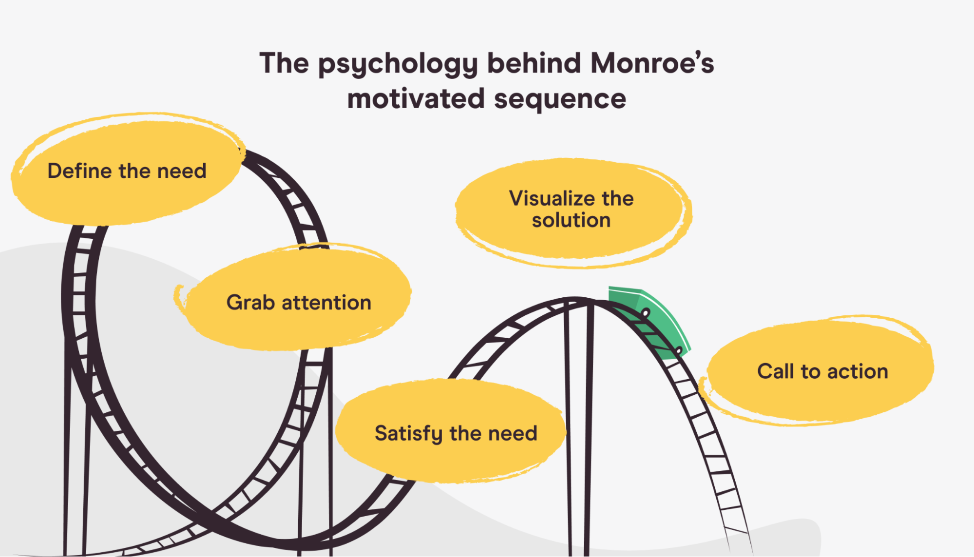 The psychology behind Monroe’s motivated sequence