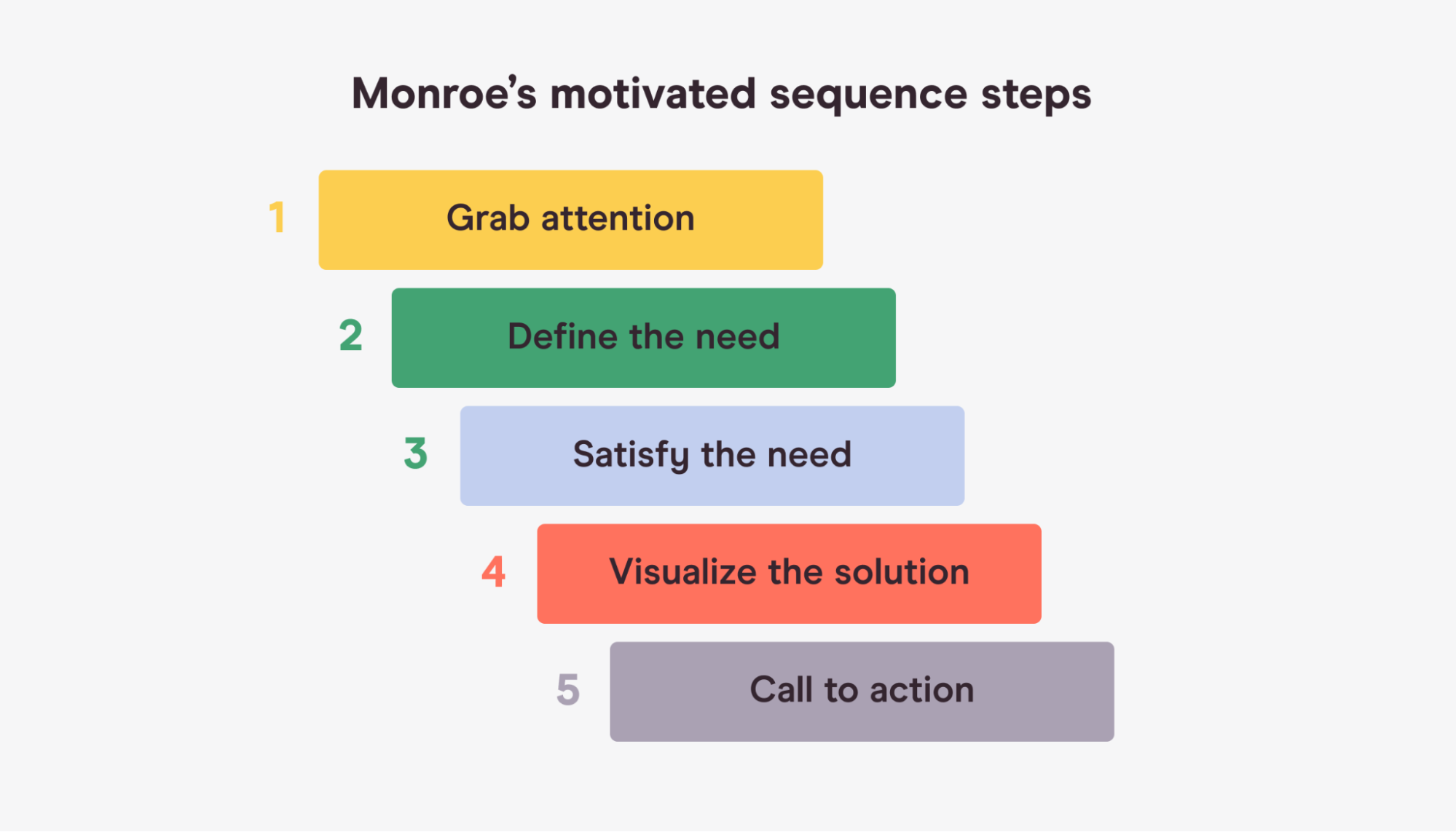 Representation of Monroe’s motivated sequence steps