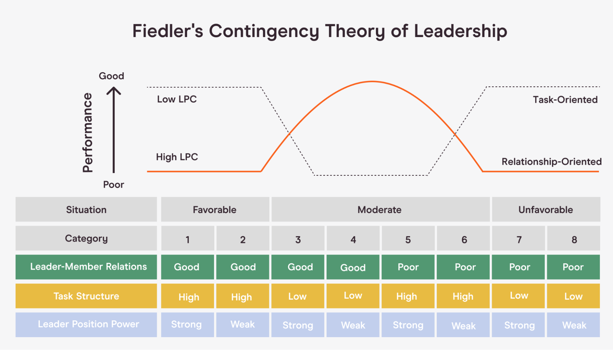 Fiedler Contingency Model for different leadership styles