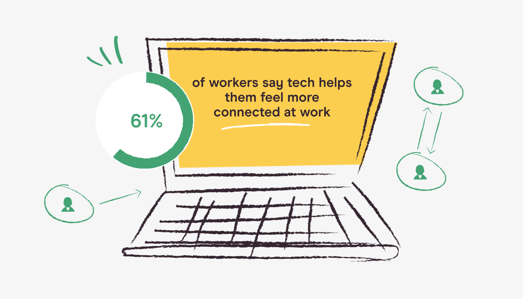 61% of workers say tech helps them feel more connected at work