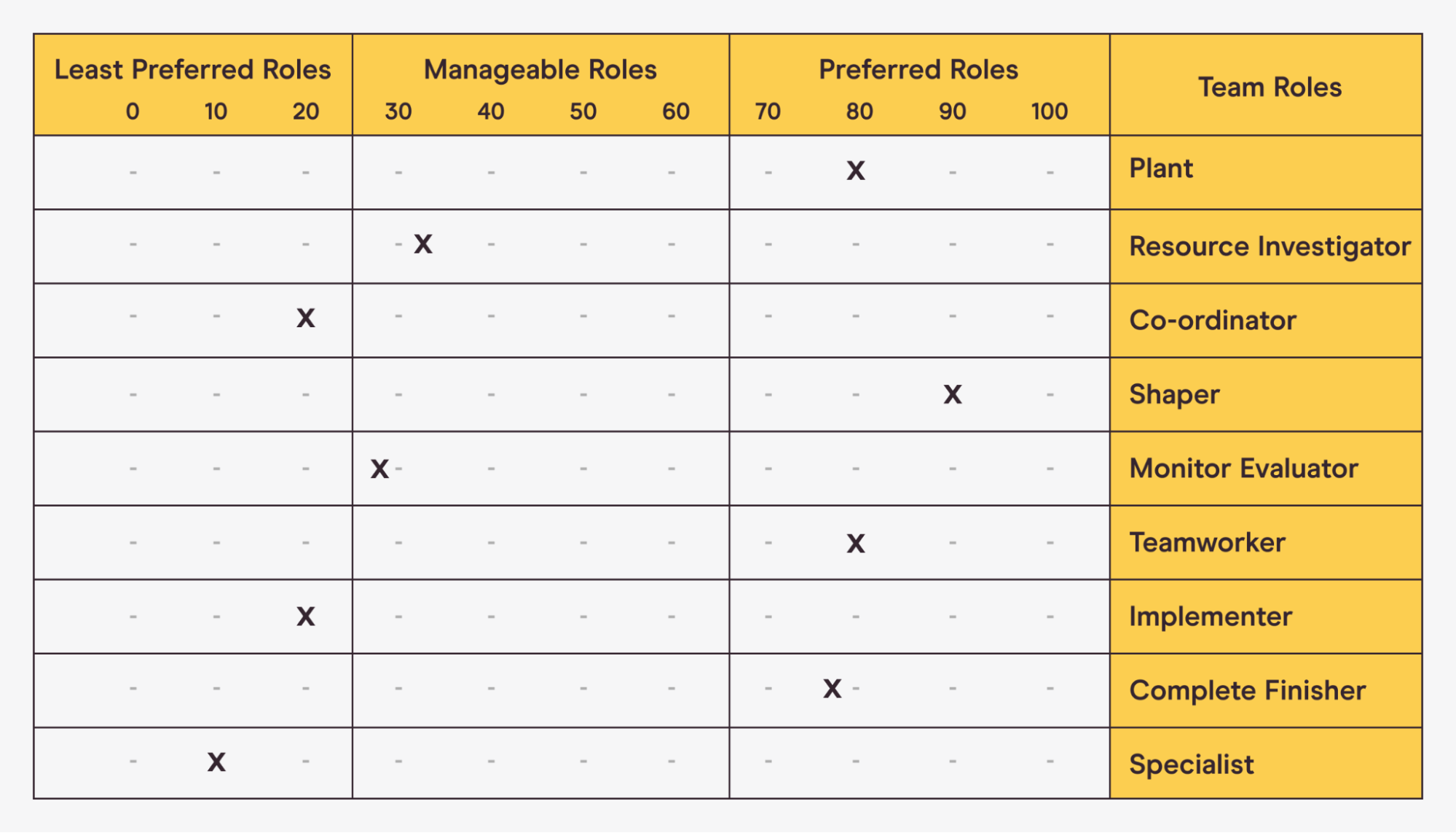 A Belbin questionaire