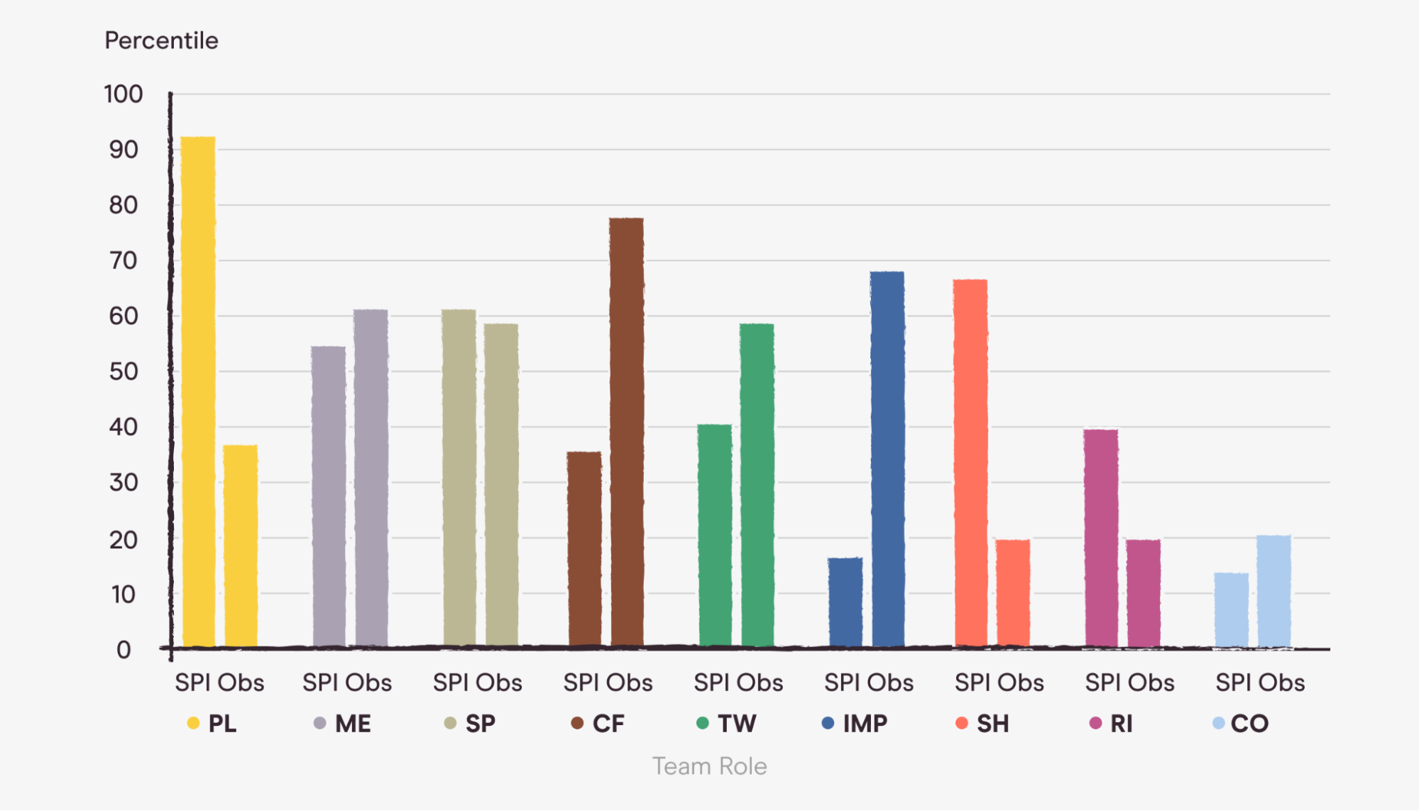 A bar graph comparing an employees self-evaluation to a peer evaluation