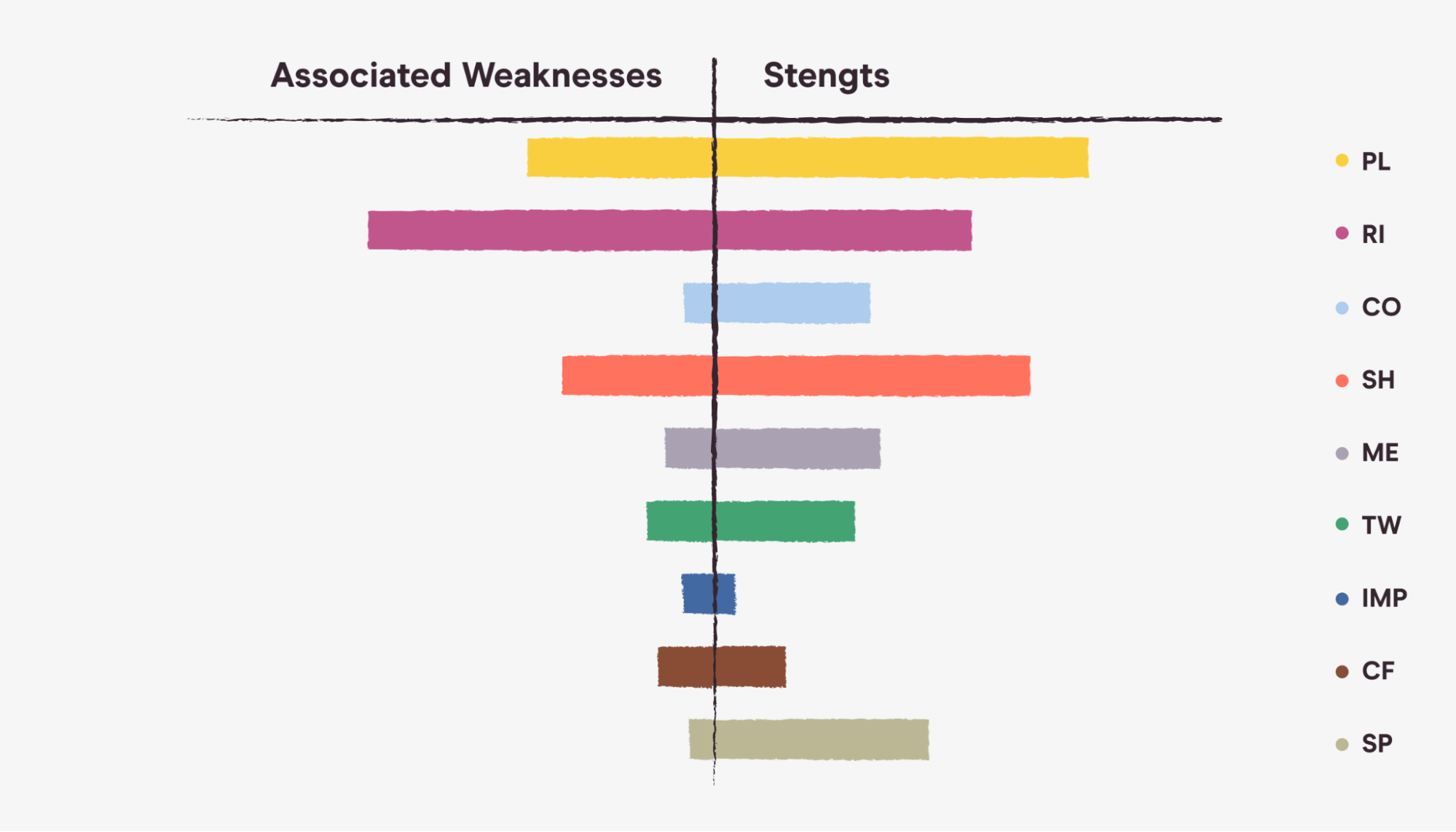 a bar graph showcasing the balance between employee strengths and weaknesses