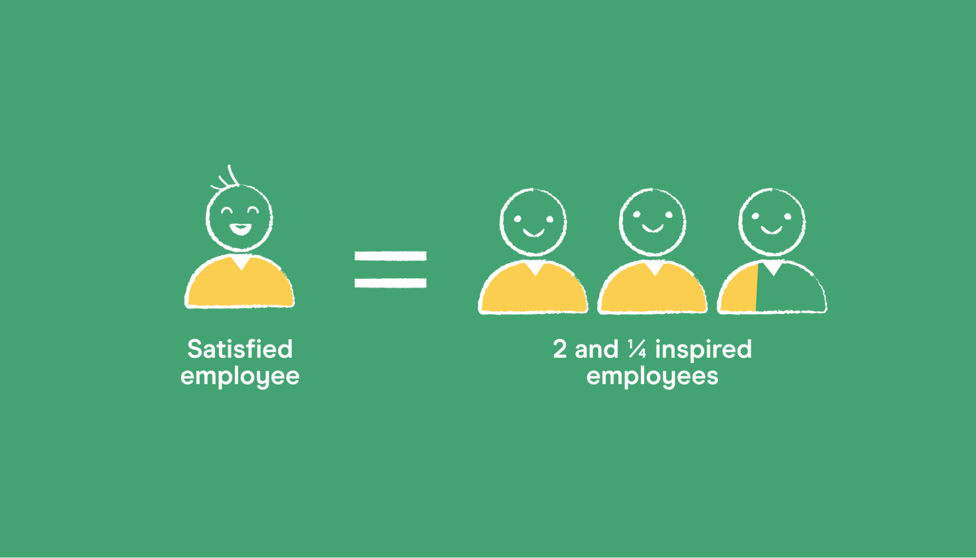 an inspired employee is 125% more productive than a satisfied employee