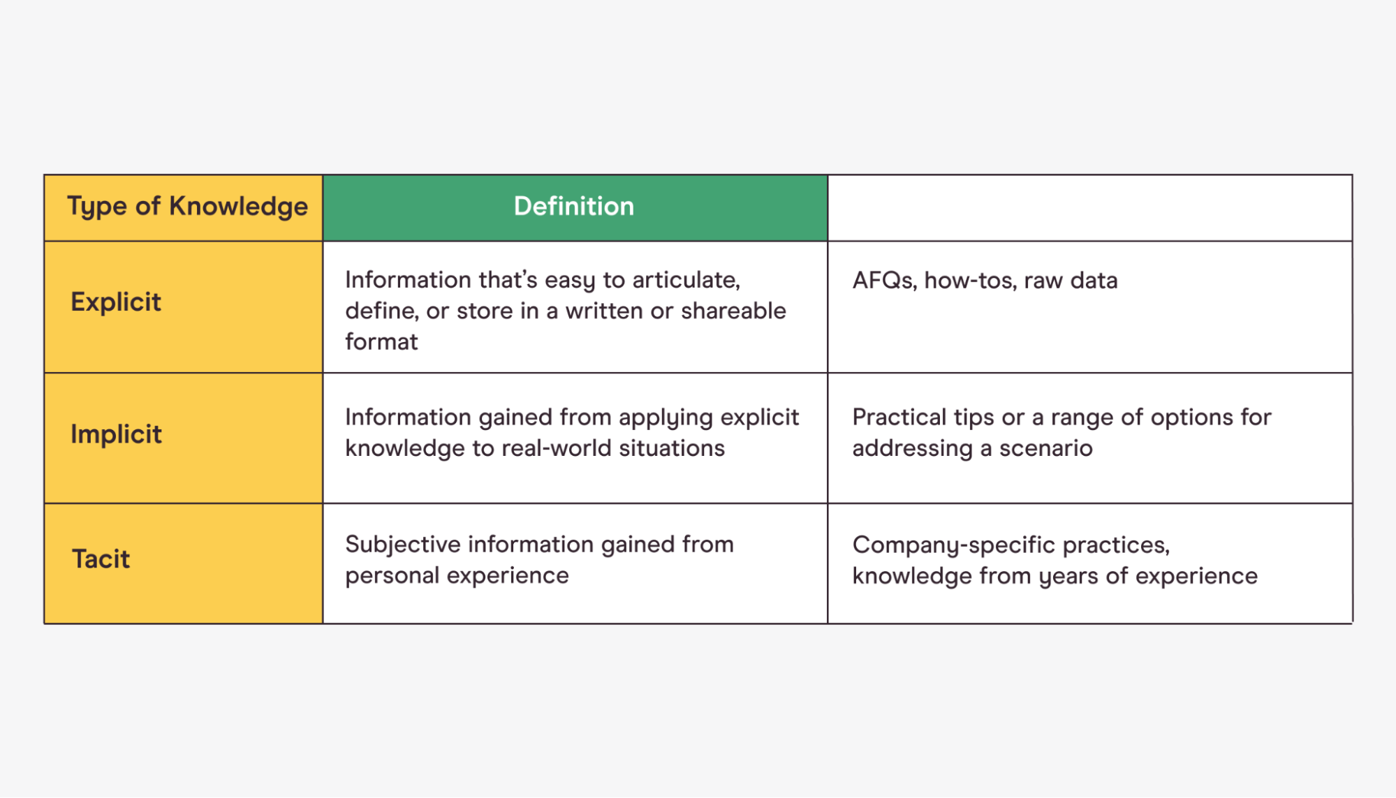 chart defining implicit, explicit, and tacit knowledge