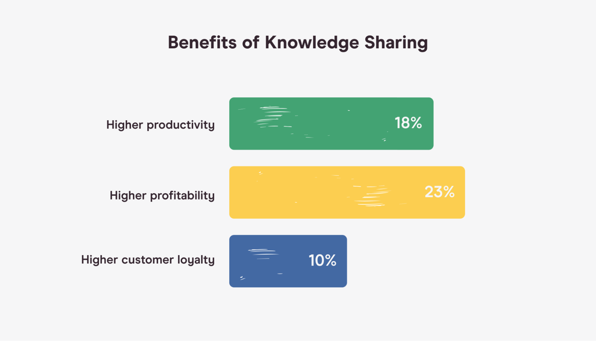 chart showing impact of knowledge sharing on productivity, profitability, and loyalty