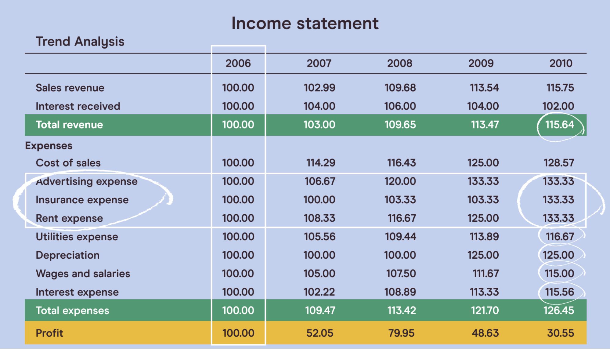 Chart showing vertical analysis, horizontal analysis, and ratio analysis