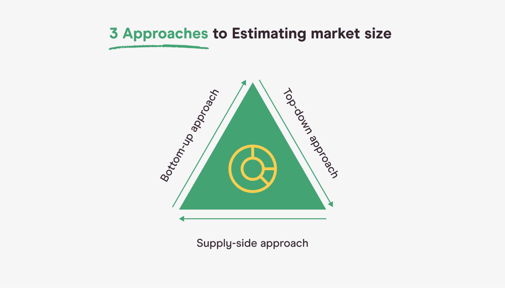 3 approaches to estimating market size