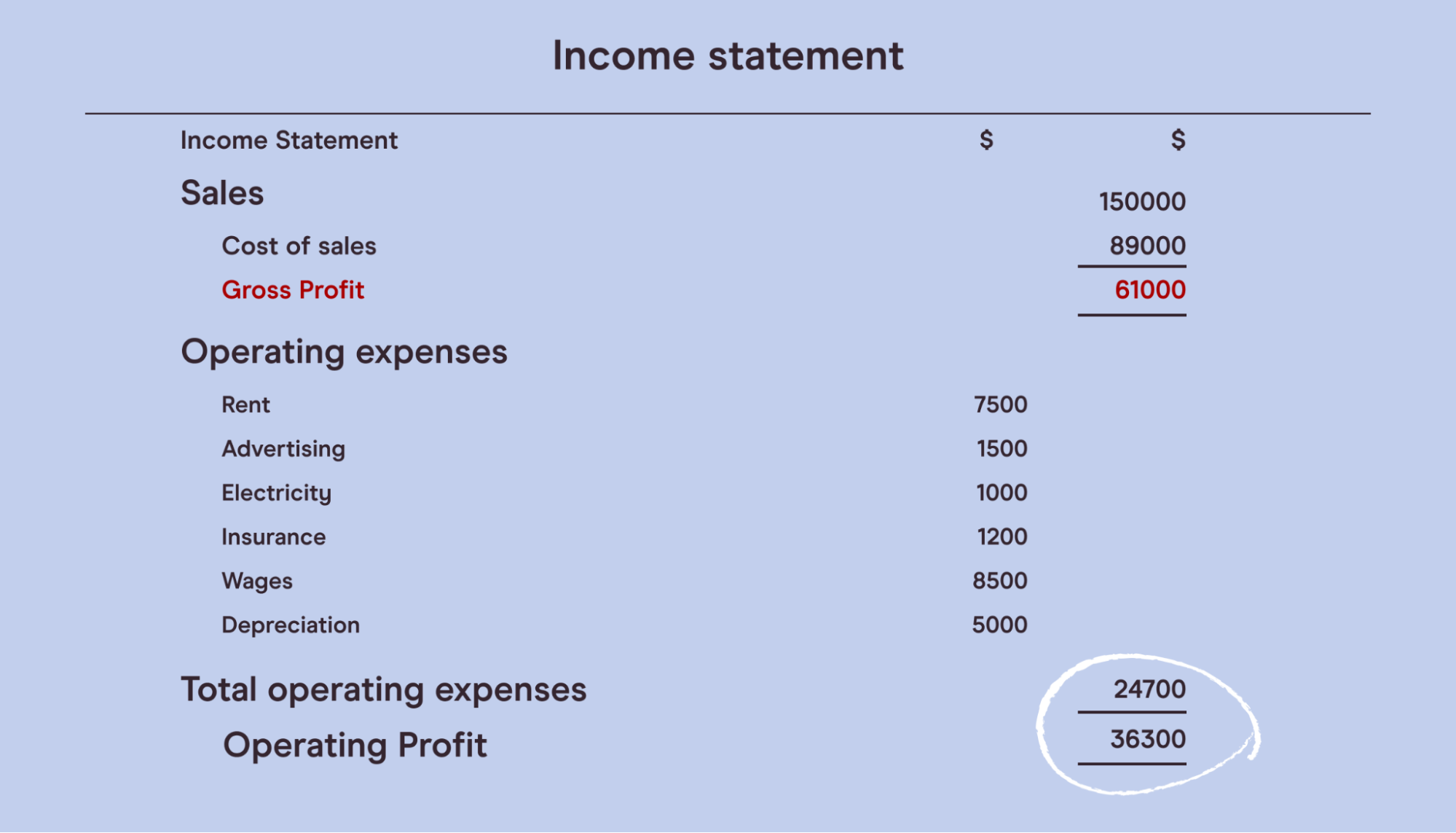 A basic income statement splits your sales and expenses to help you figure out your profit