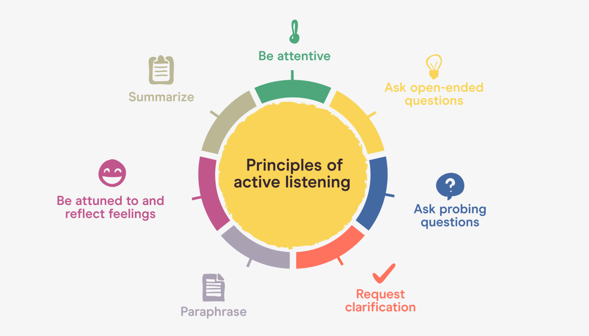 principles of active listening