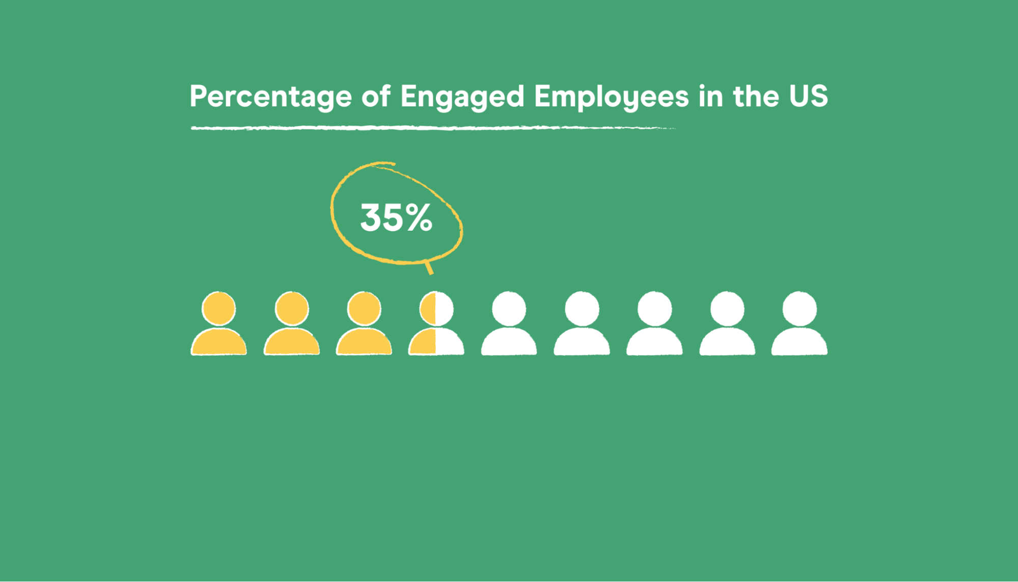 people graph highlighting the just 35% of employees who feel engaged at work