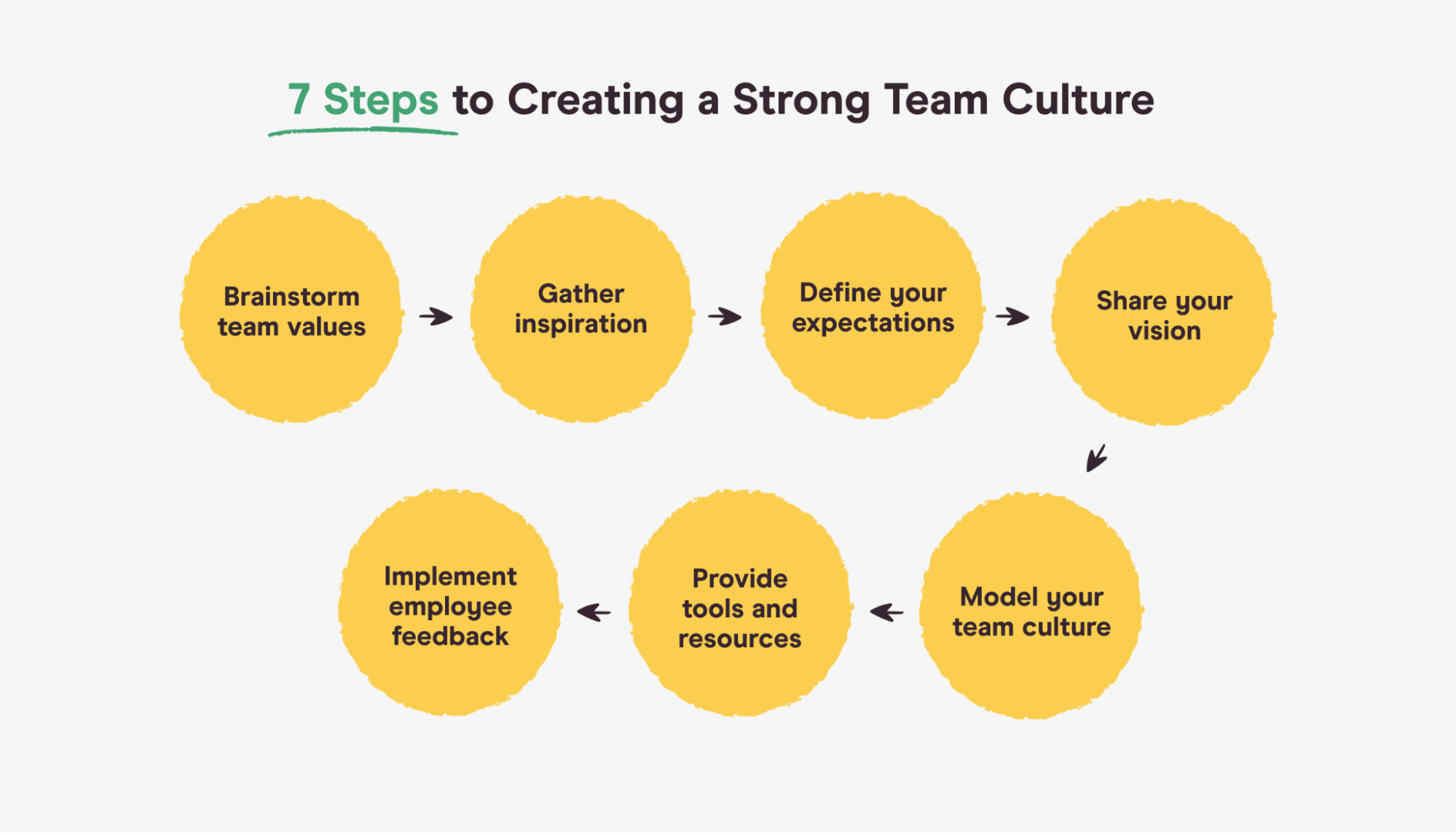 steps to creating a strong team culture