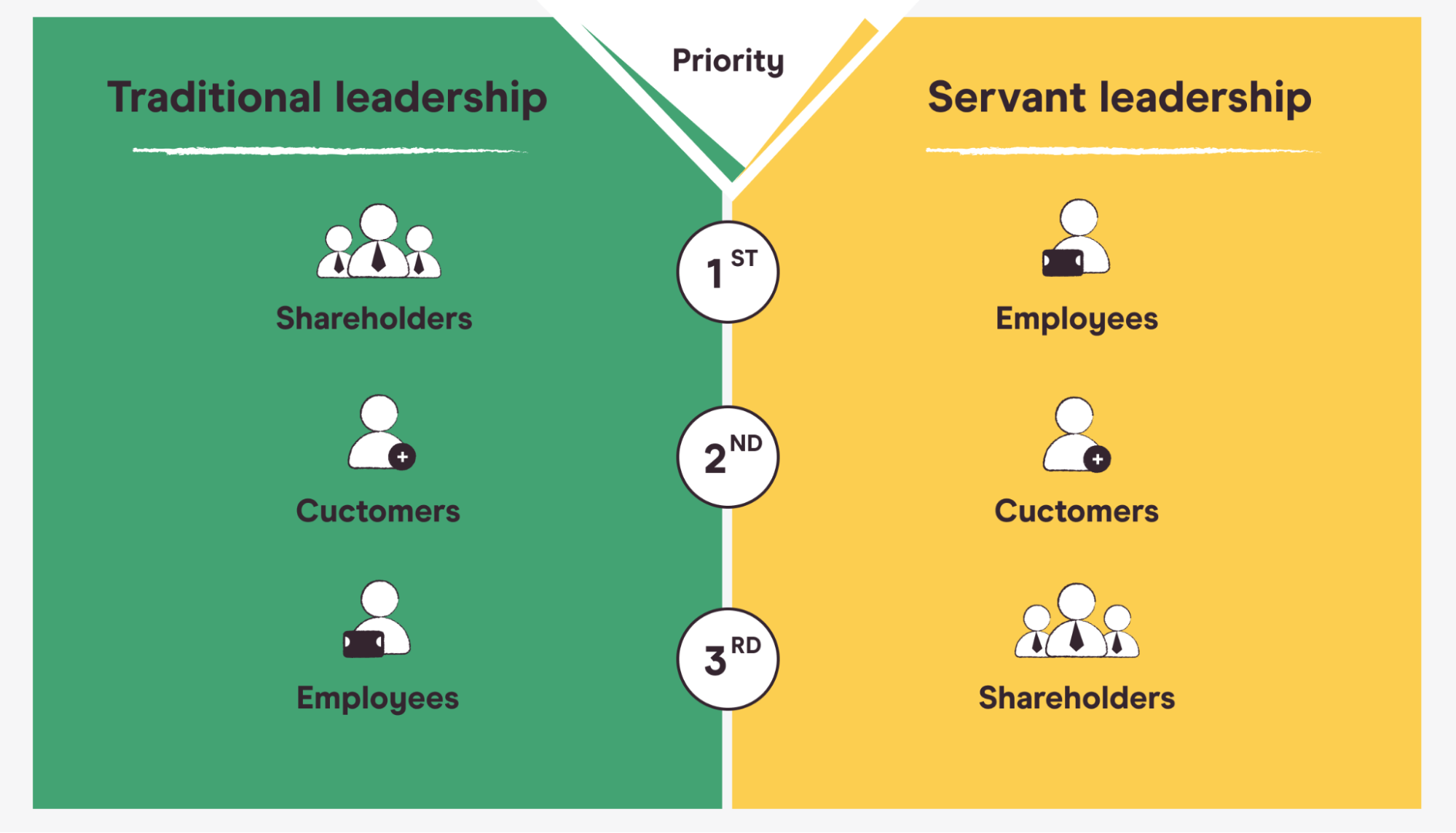 traditional leadership vs. servant leadership