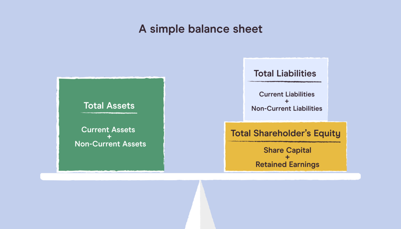 A balance sheet is split between assets, liabilities, and equity