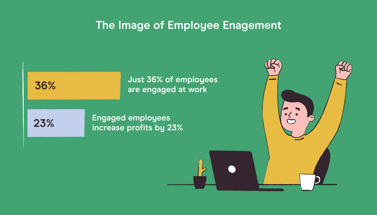 infographic showing that 36% of employees are engaged at work