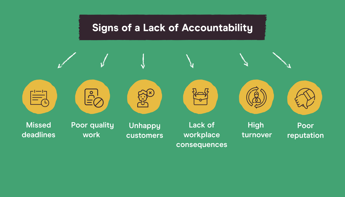 warnings signs of a lack of accountability, including missed deadlines, poor quality work, unhappy customers