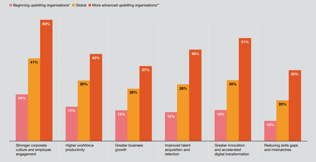 bar chart showing organizational benefits of upskilling