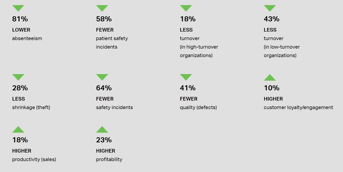 image showing stats comparing effect of employee engagement on performance indicators