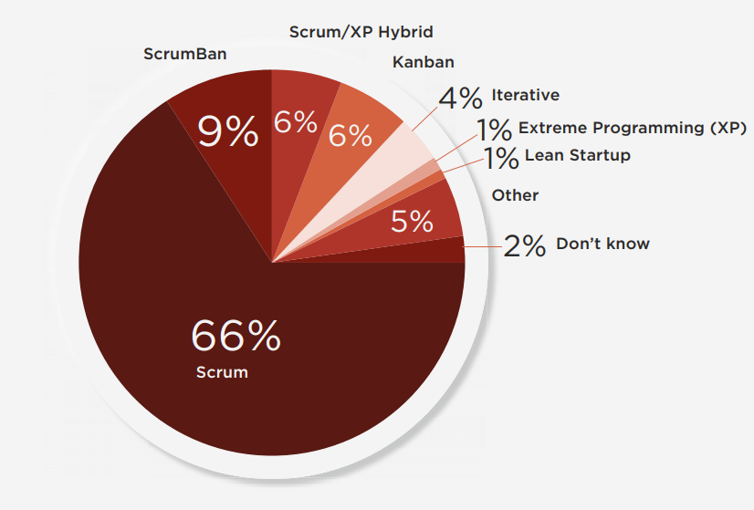 pie chart showing percentage use of common Agile frameworks