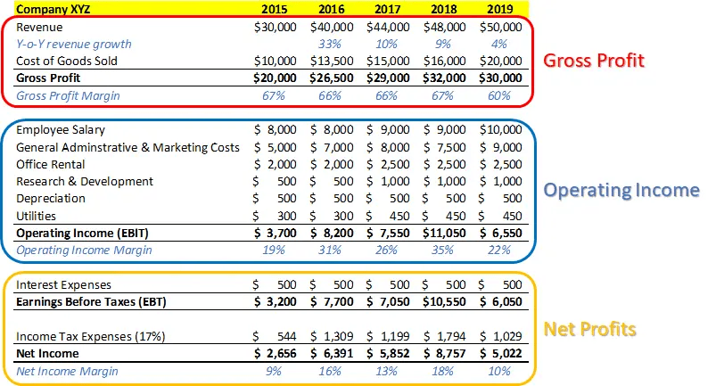 The structure of a basic income statement