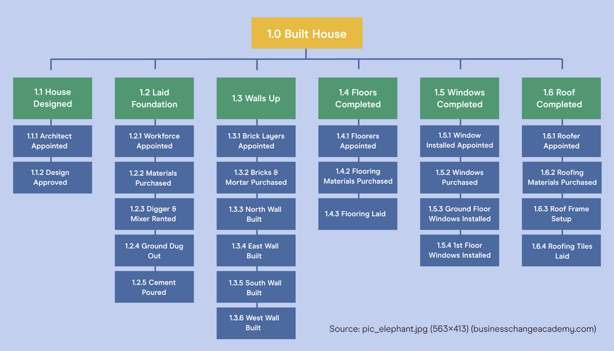 example work breakdown structure for house construction