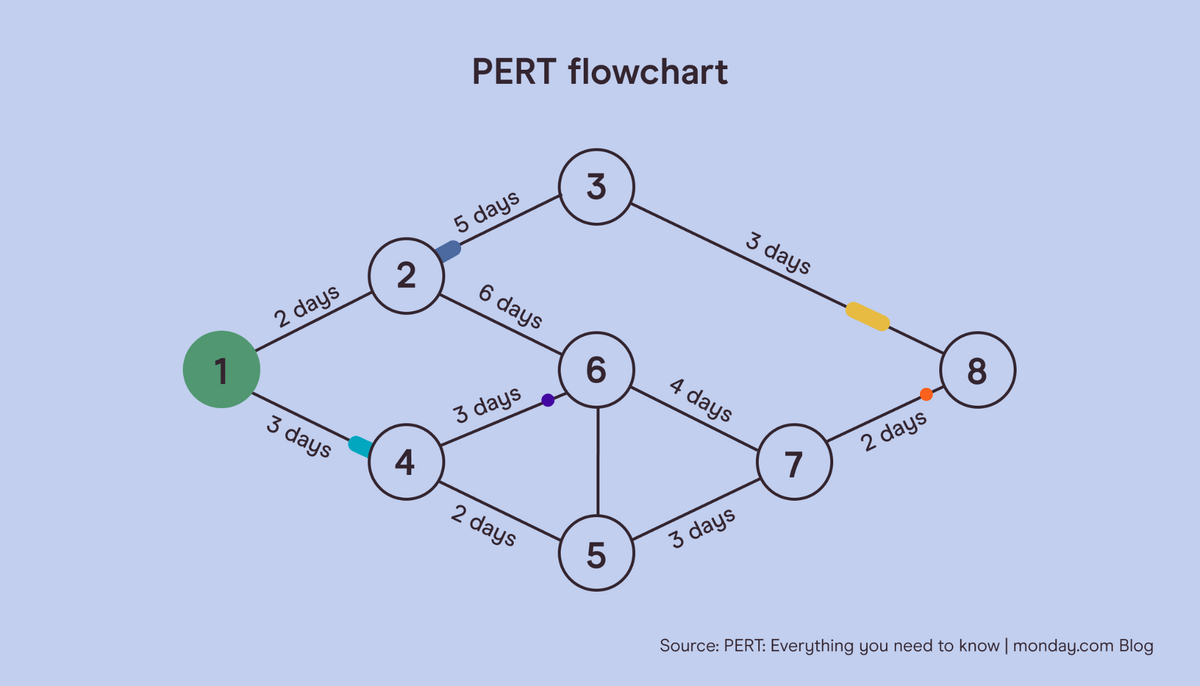 example PERT flowchart