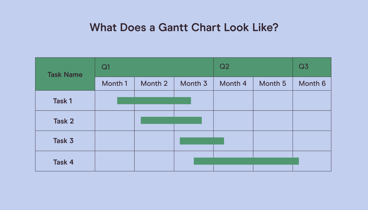 visualization of a gantt chart for project management