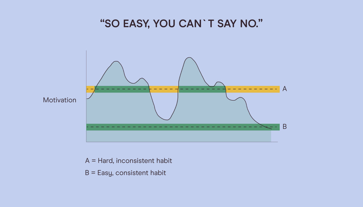 chart showing that simple habits are easier to be consistent with, regardless of motivation