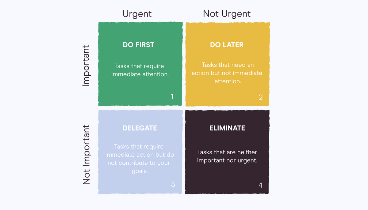 2 x 2 grid of importance vs urgent