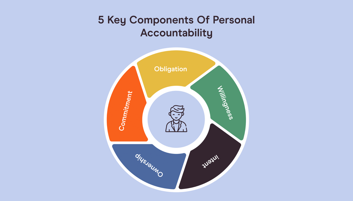 graphic showing 5 components of personal accountability