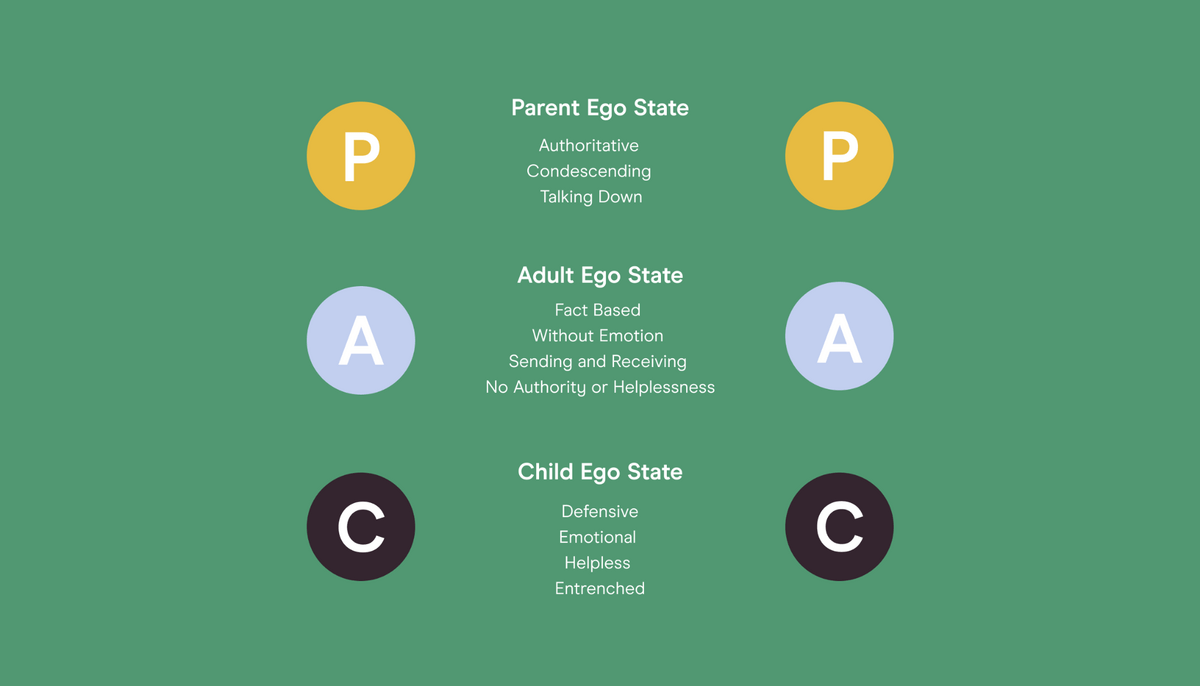 colored circles labelled P, A, and C showing typical ego-state behaviors