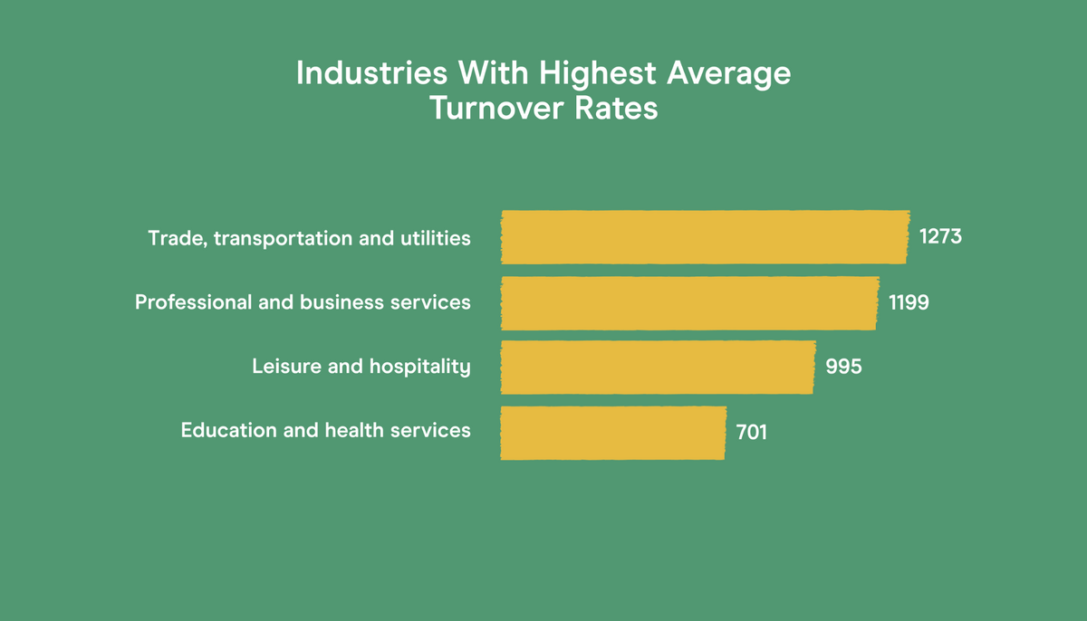 bar chart of top 5 industries with highest turnover, includes transportation and utilities, business services, leisure and hospitality, and education and health services.