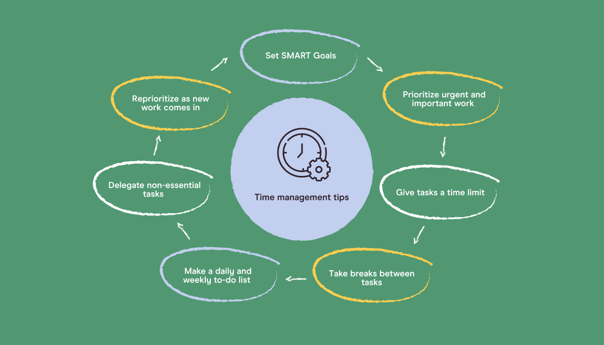 Image with 7 time management tips in a circle