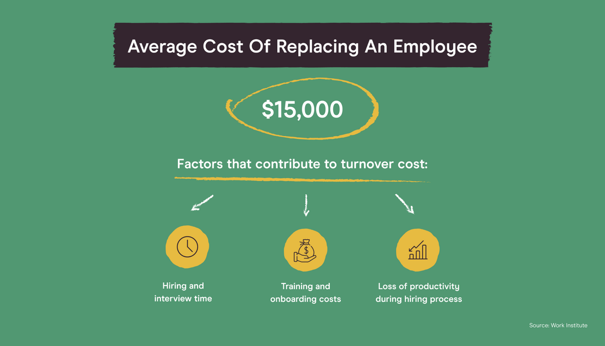 average cost of replacing an employee is $15,000