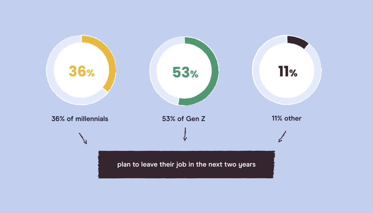 pie charts showing 36% of millennials and 53% of Gen Z, and 11% others plan to leave their job in the next two years