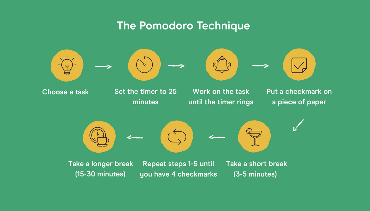 The 7 steps of the Pomodoro technique