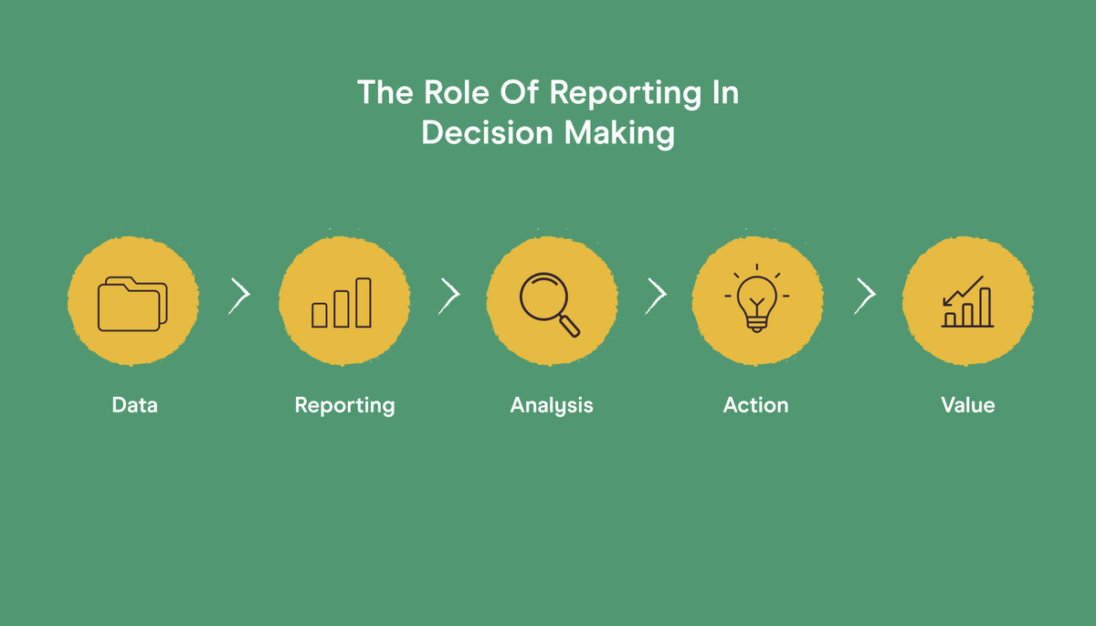 The role of reporting in decision making