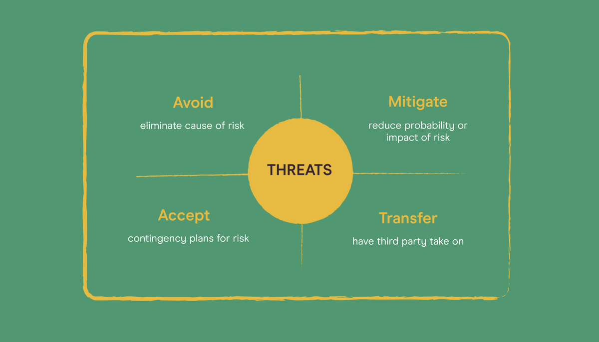 An example of a risk analysis