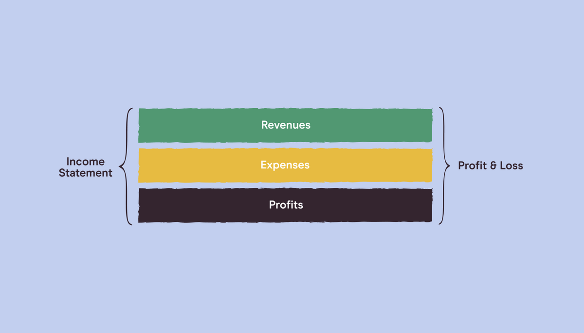 The structure of an income statement