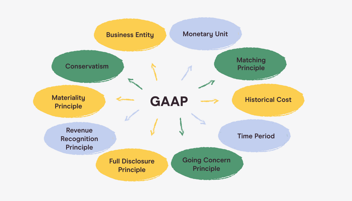 Generally Accepted Accounting Principles