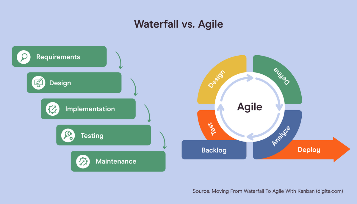 waterfall vs. agile methodologies